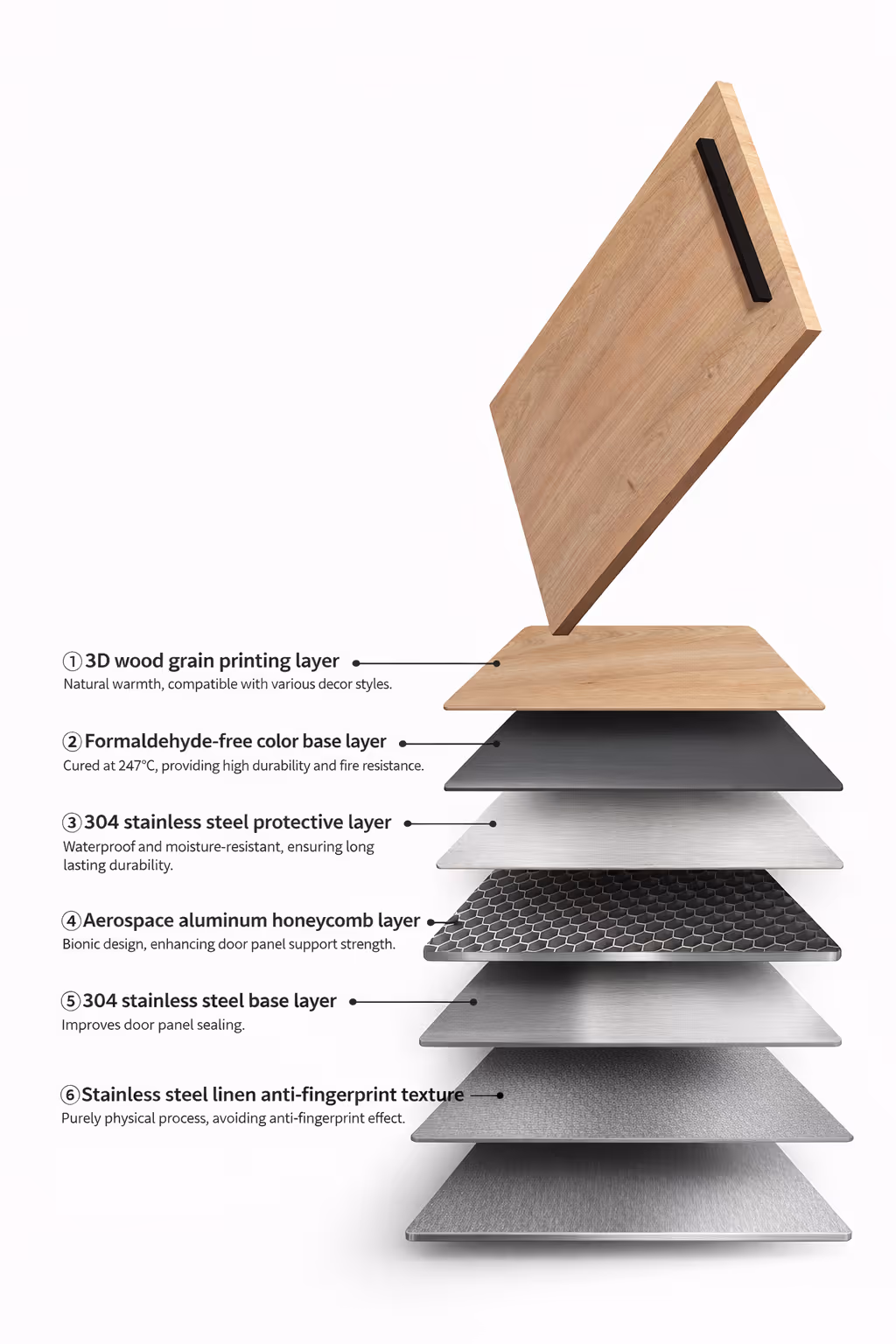 Exploded view of a wooden cabinet door showing its six layers: veneer core with brown finish, MDF core top layer, grey back surface layer, honeycomb paper middle layer, MDF core bottom layer, and back surface layer with carbon back.