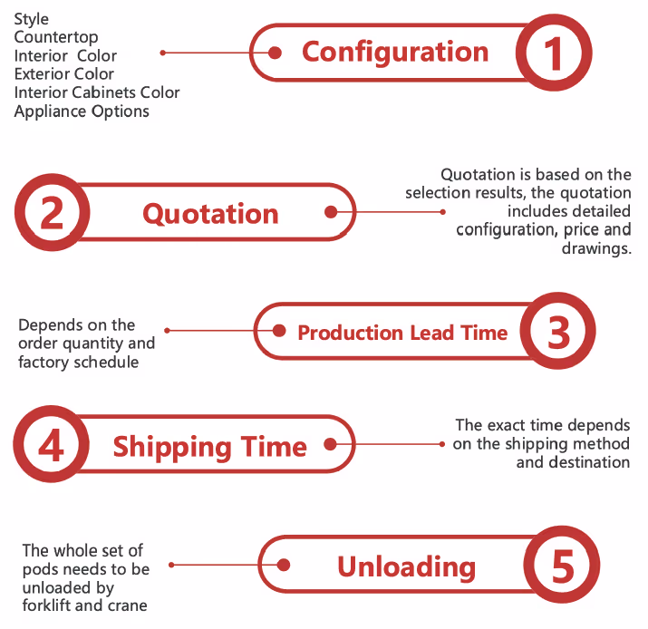 Diagram illustrating five steps: 1. Configuration including style, countertop, interior and exterior colors, cabinet color, and appliance options; 2. Quotation based on selection with detailed configuration, price, and drawings; 3. Production Lead Time depending on order quantity and factory schedule; 4. Shipping Time depending on method and destination; 5. Unloading requiring forklift and crane.
