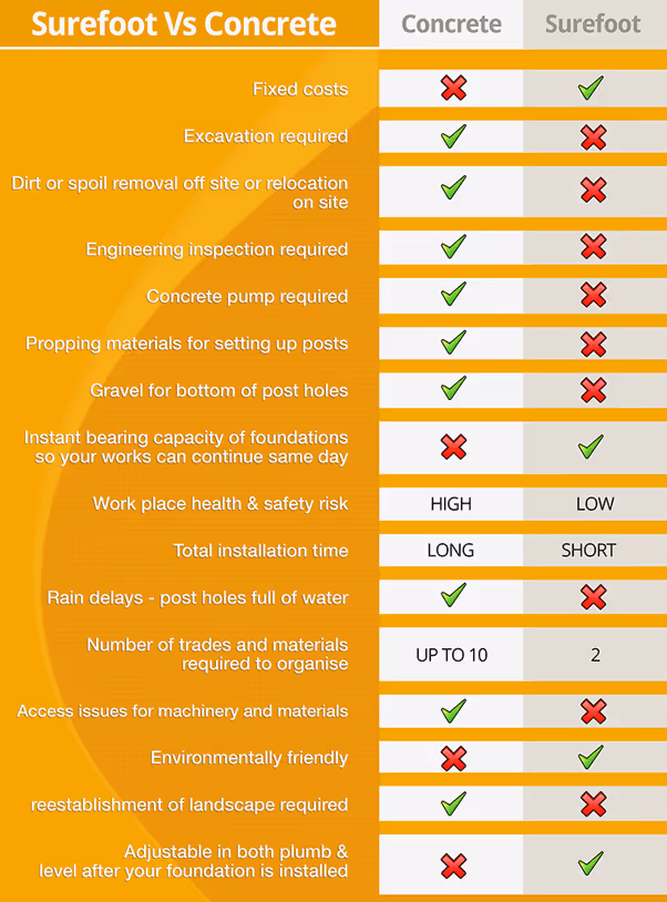 Comparison chart titled 'Surefoot Vs Concrete' listing features with check marks for Concrete or Surefoot, showing Surefoot has fixed costs, instant foundation bearing capacity, low health risk, short installation time, fewer trades needed, environmentally friendly, and adjustable levels, while Concrete requires excavation, dirt removal, engineering inspection, concrete pump, propping materials, gravel, has higher health risk, longer installation, more trades, rain delay vulnerability, but no landscape reestablishment.